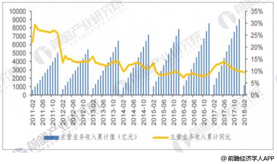 2011-2018年2月家具制造收入累计值(亿元)及同比增速(%)