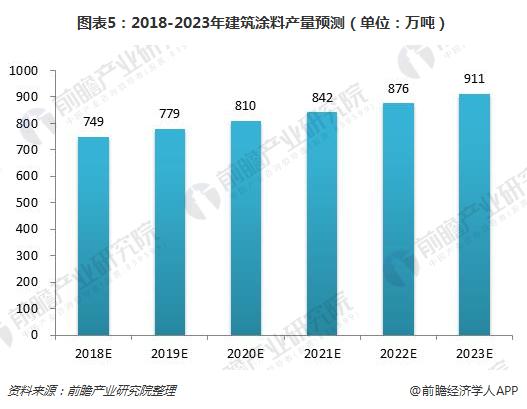 图表5：2018-2023年建筑涂料产量预测（单位：万吨）