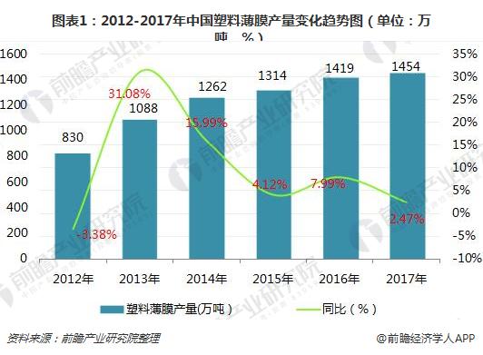 图表1：2012-2017年中国塑料薄膜产量变化趋势图（单位：万吨，%）