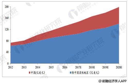 2012-2020年全球市场、中国市场工业机器人销售情况预测
