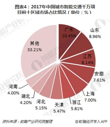图表4：2017年中国城市智能交通千万项目前十区域市场占比情况（单位：%）