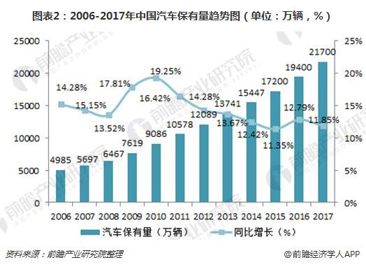 图表2：2006-2017年中国汽车保有量趋势图（单位：万辆，%）