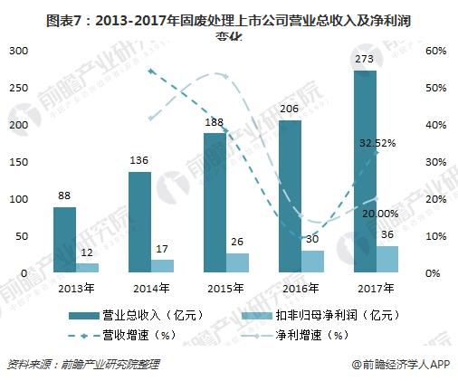 图表7：2013-2017年固废处理上市公司营业总收入及净利润变化