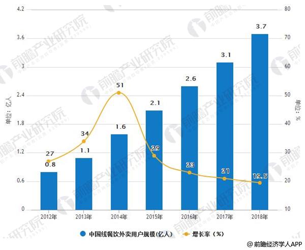 2012-2018年中国线餐饮外卖用户规模及增长情况预测