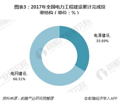 图表3:2017年全国电力工程建设累计完成投资结构(单位:%)