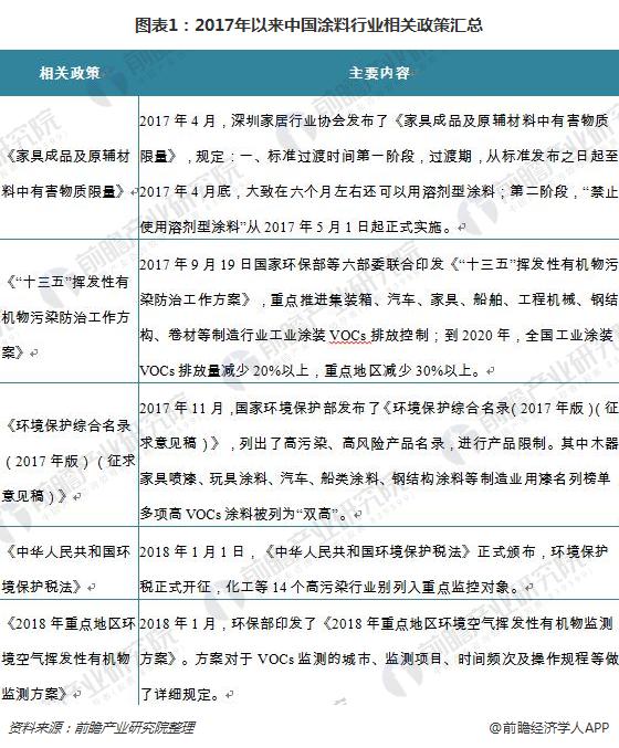 图表1：2017年以来中国涂料行业相关政策汇总