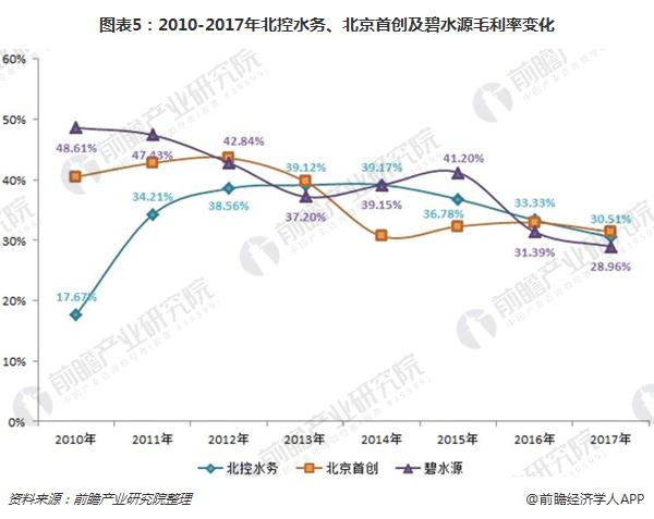 图表5：2010-2017年北控水务、北京首创及碧水源毛利率变化
