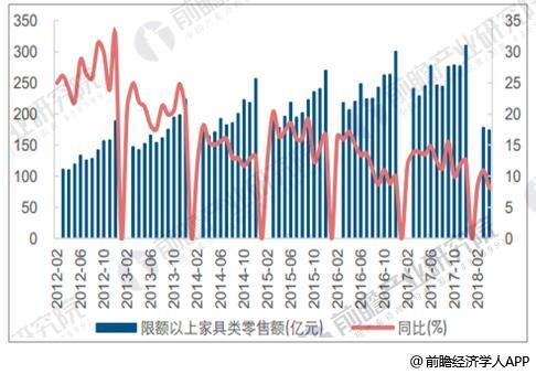 2018年4月份限额以上家具零售额同比增长8.10%