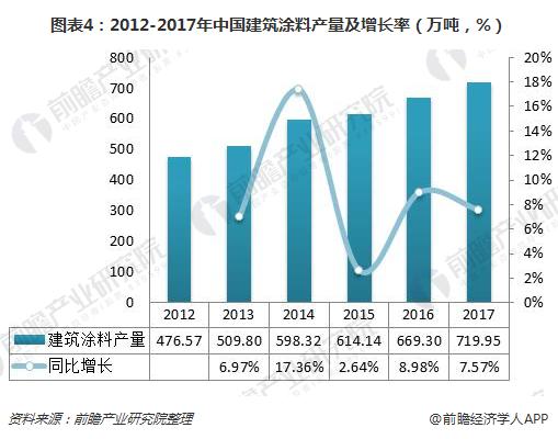 图表4：2012-2017年中国建筑涂料产量及增长率（万吨，%）