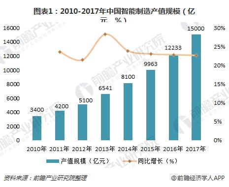 图表1：2010-2017年中国智能制造产值规模（亿元，%）