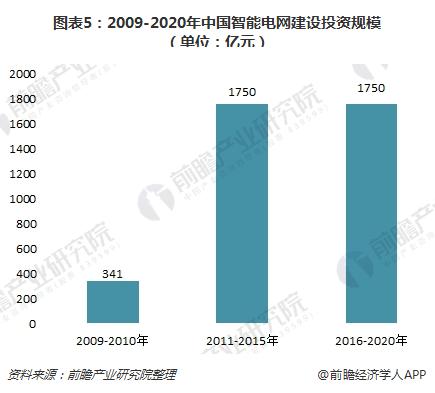 图表5:2009-2020年中国智能电网建设投资规模(单位:亿元)