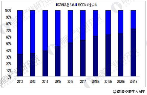 2012-2021年CDN流量占比情况及预测(%)