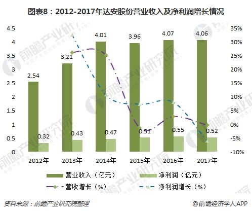图表8：2012-2017年达安股份营业收入及净利润增长情况