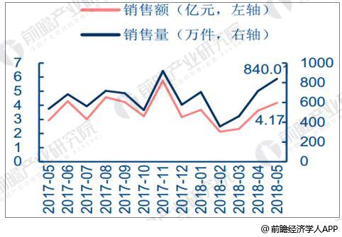 2017-2018年5月乳品行业销售情况