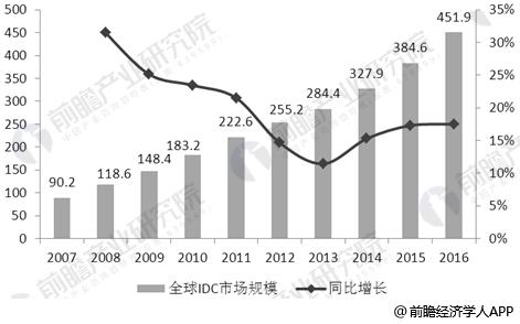 2007-2016年全球IDC市场规模及增长情况
