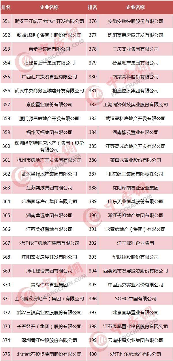 房地产开发企业500强榜单