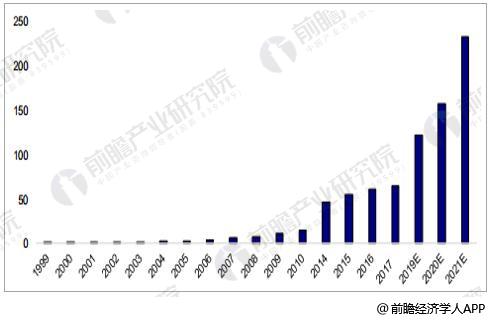 1999-2021年全球CDN市场规模情况及预测(亿美元)