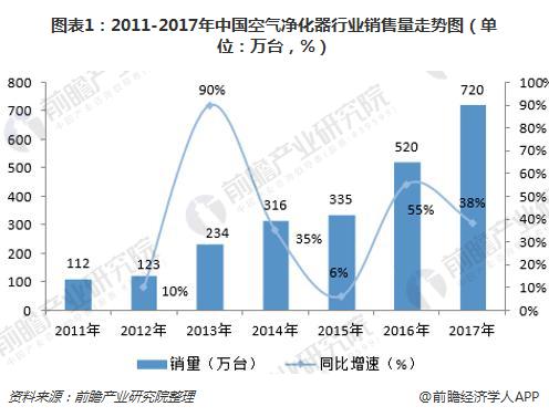图表1：2011-2017年中国空气净化器行业销售量走势图（单位：万台，%）