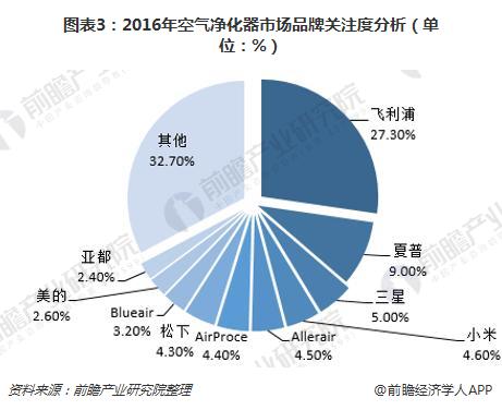 图表3：2016年空气净化器市场品牌关注度分析（单位：%）
