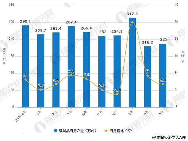 2017-2018年乳制品产量及增长情况