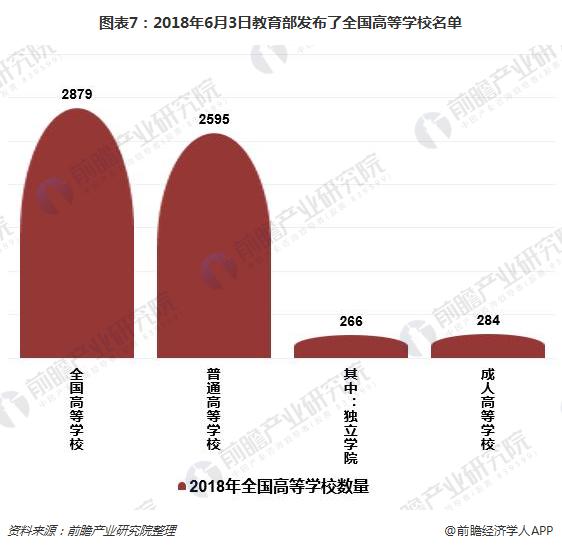 图表7：2018年6月3日教育部发布了全国高等学校名单