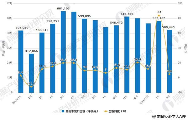 2017-2018年3月中国摩托车出口及增长情况