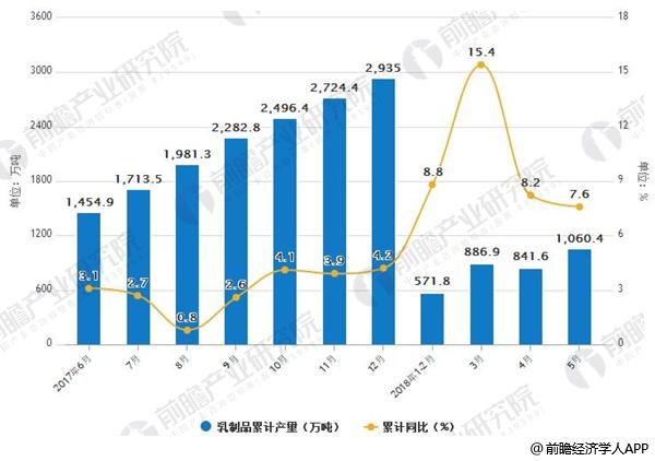 2017-2018年乳制品产量及增长情况