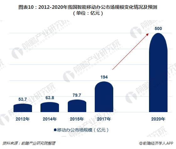 图表10：2012-2020年我国智能移动办公市场规模变化情况及预测（单位：亿元）