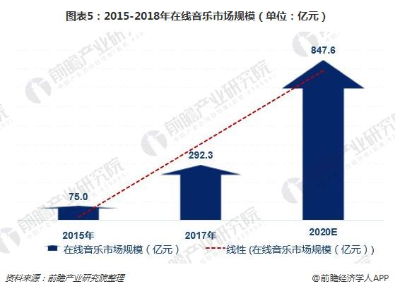 图表5：2015-2018年在线音乐市场规模（单位：亿元）