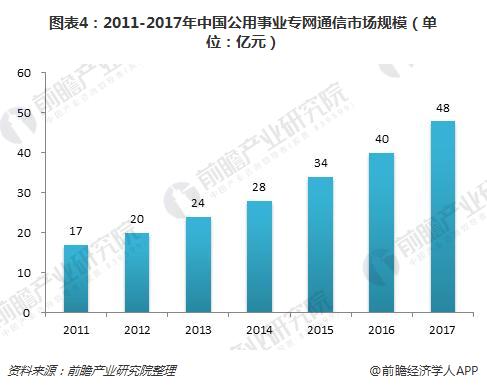 图表4：2011-2017年中国公用事业专网通信市场规模（单位：亿元）