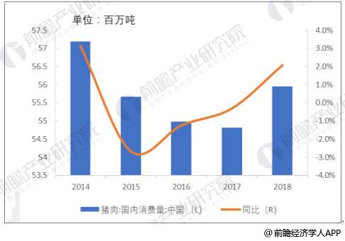 2014-2018年中国猪肉消费量及同比增长走势预测情况