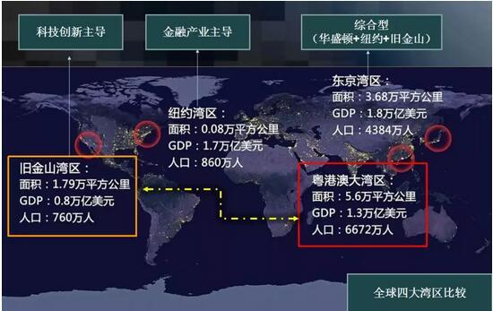 大湾区规划
