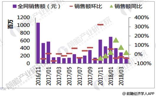 2016-2018年3月白酒全网销售额情况