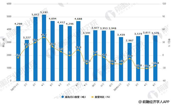 2017-2018年5月中国猪肉出口及增长情况