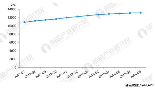 2017-2018年6月P2P网贷业贷款余额走势情况
