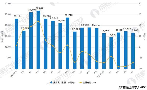 2017-2018年5月中国猪肉出口及增长情况