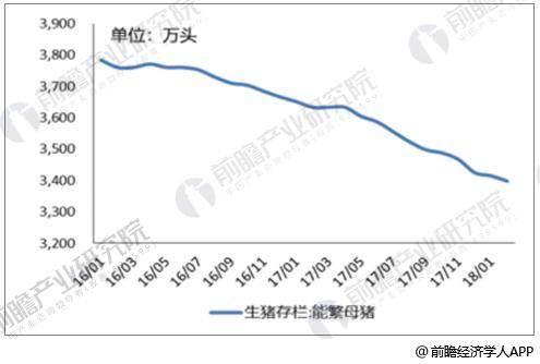 2016-2018年1月中国能繁猪存栏量情况