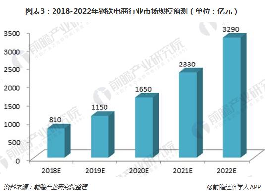 图表3：2018-2022年钢铁电商行业市场规模预测（单位：亿元）