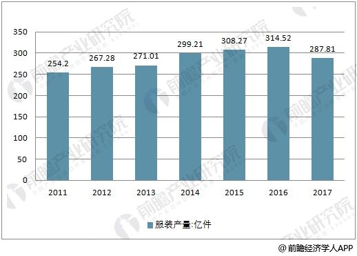 2011-2017年中国服装产量走势