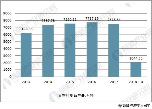 2013-2018年中国塑料制品产量走势