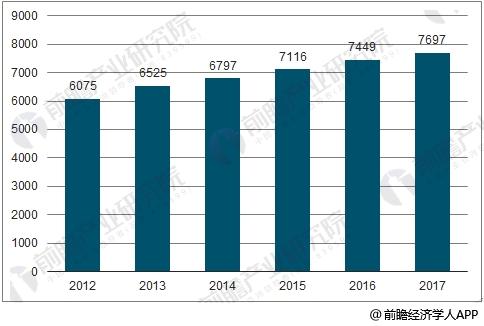 2012-2017年中国医药制造业企业数量统计情况