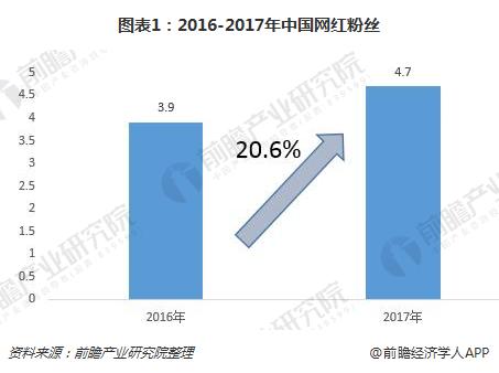 图表1：2016-2017年中国网红粉丝
