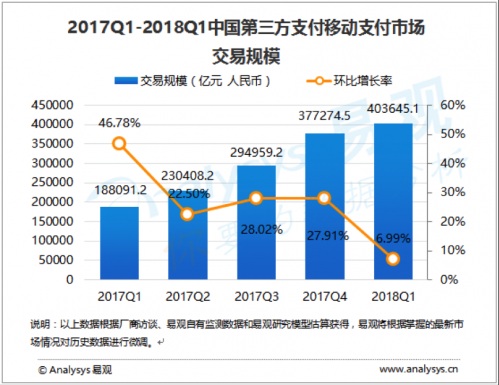 2018Q1中国第三方支付移动市场交易额超40万亿