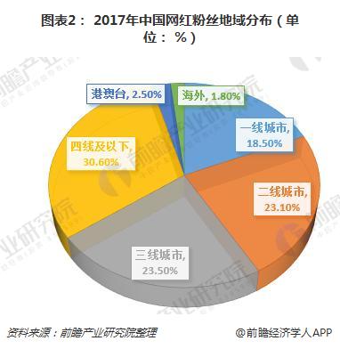 图表2： 2017年中国网红粉丝地域分布（单位： %）