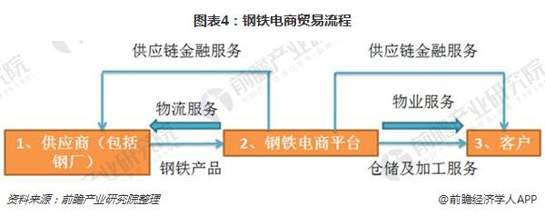 图表4：钢铁电商贸易流程