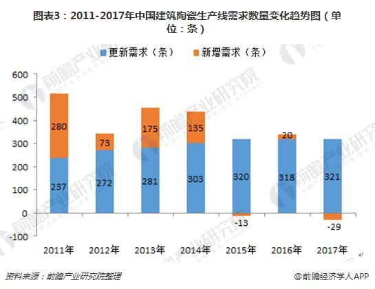 图表3：2011-2017年中国建筑陶瓷生产线需求数量变化趋势图（单位：条）