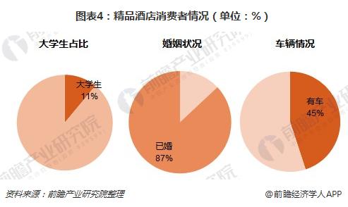 图表4：精品酒店消费者情况（单位：%）