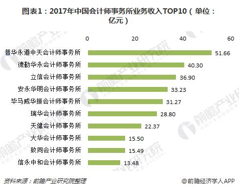 图表1：2017年中国会计师事务所业务收入TOP10（单位：亿元）