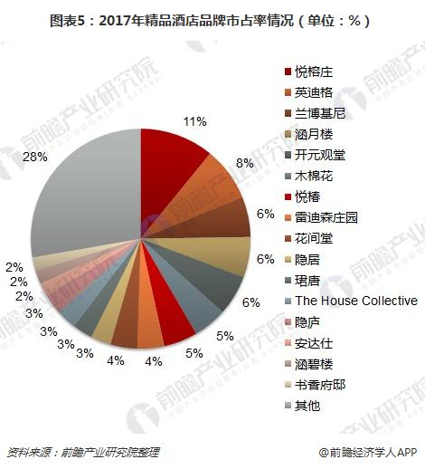 图表5：2017年精品酒店品牌市占率情况（单位：%）