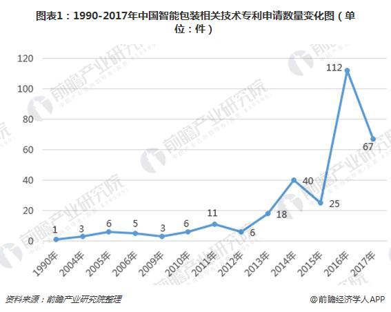 圖表1：1990-2017年中國智能包裝相關(guān)技術(shù)專利申請數(shù)量變化圖（單位：件）